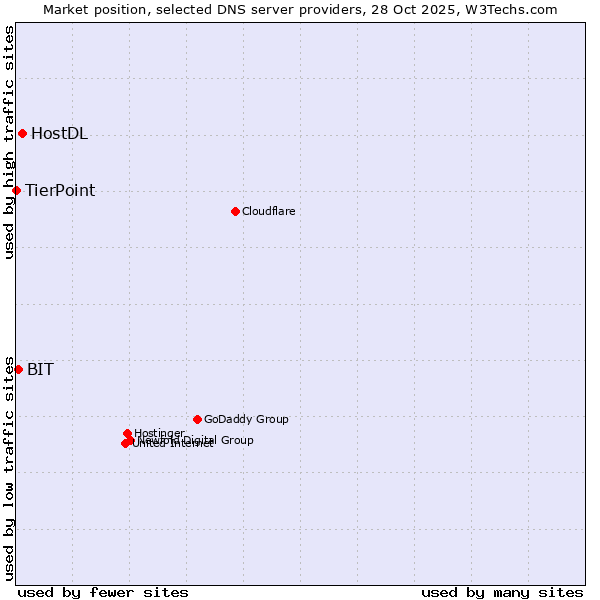 Market position of HostDL vs. BIT vs. TierPoint