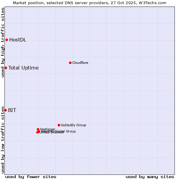 Market position of HostDL vs. Total Uptime vs. BIT