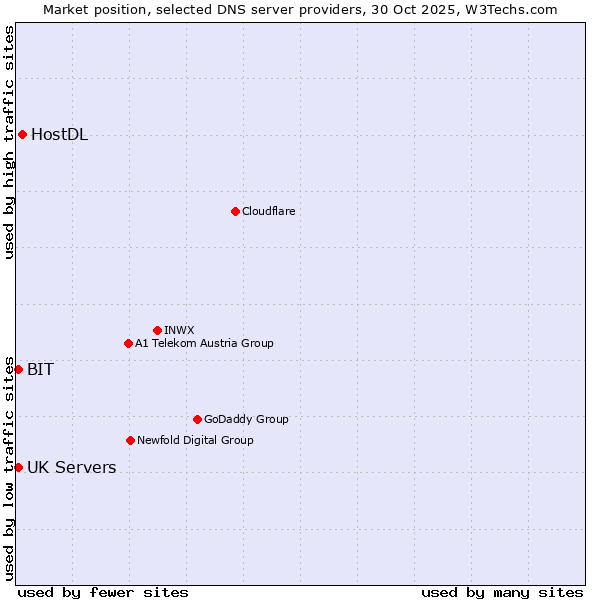Market position of HostDL vs. BIT vs. UK Servers