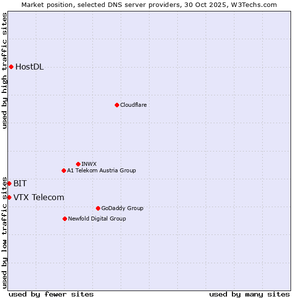 Market position of HostDL vs. VTX Telecom vs. BIT