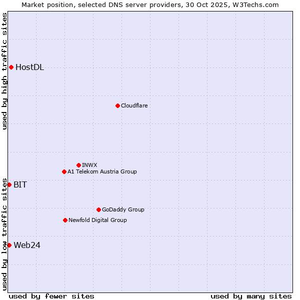 Market position of HostDL vs. BIT vs. Web24