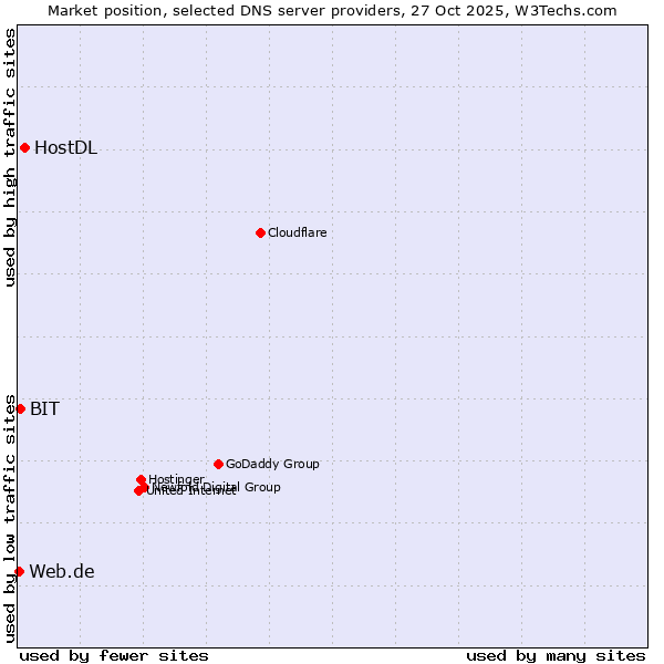 Market position of HostDL vs. BIT vs. Web.de
