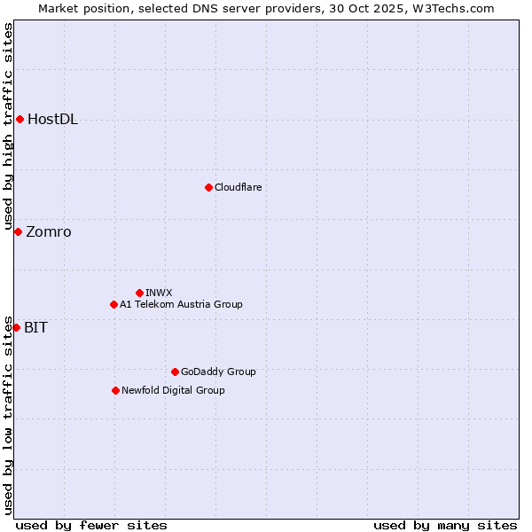 Market position of HostDL vs. Zomro vs. BIT