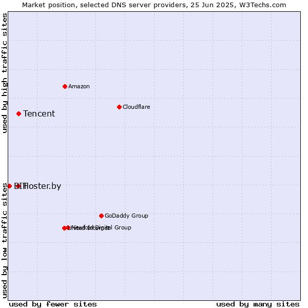 Market position of Tencent vs. Hoster.by vs. BIT