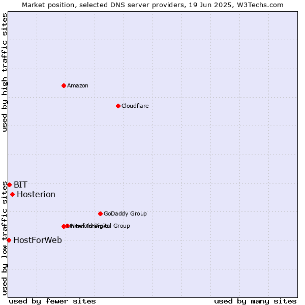 Market position of Hosterion vs. BIT vs. HostForWeb
