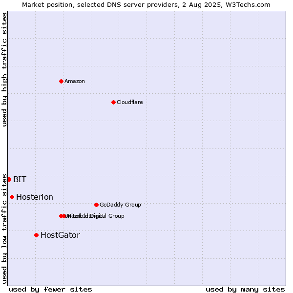 Market position of HostGator vs. Hosterion vs. BIT