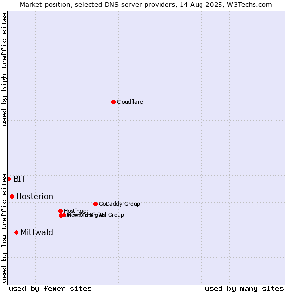 Market position of Mittwald vs. Hosterion vs. BIT