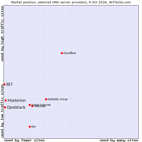Market position of Hosterion vs. Opalstack vs. BIT