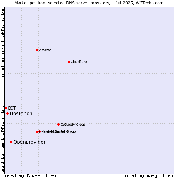 Market position of Openprovider vs. Hosterion vs. BIT