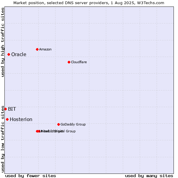 Market position of Oracle vs. Hosterion vs. BIT