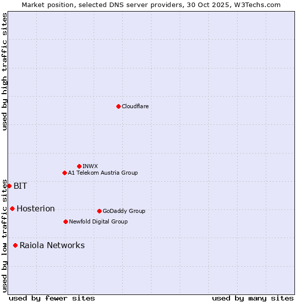 Market position of Raiola Networks vs. Hosterion vs. BIT