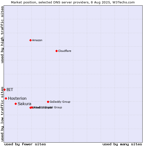 Market position of Sakura vs. Hosterion vs. BIT