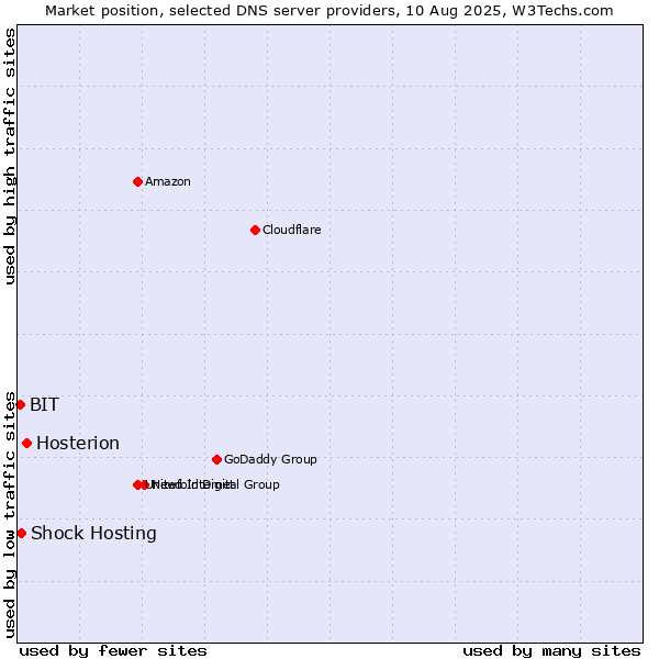 Market position of Hosterion vs. Shock Hosting vs. BIT