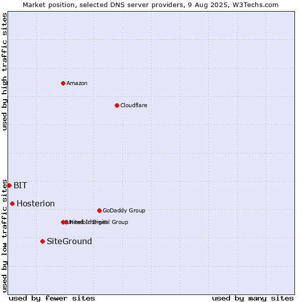 Market position of SiteGround vs. Hosterion vs. BIT
