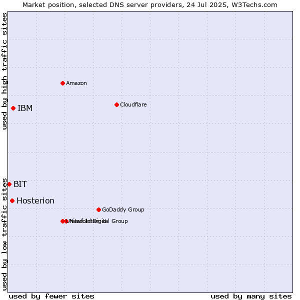 Market position of IBM vs. Hosterion vs. BIT