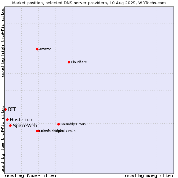 Market position of SpaceWeb vs. Hosterion vs. BIT