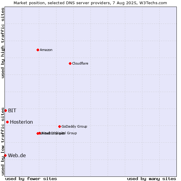 Market position of Hosterion vs. BIT vs. Web.de
