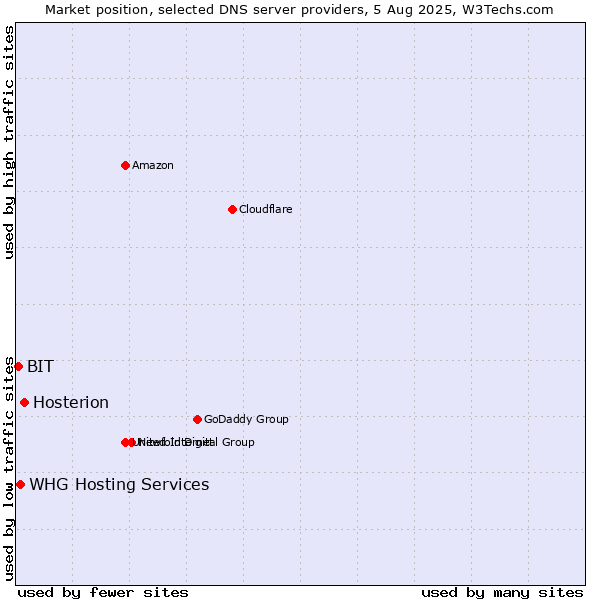 Market position of Hosterion vs. BIT vs. WHG Hosting Services