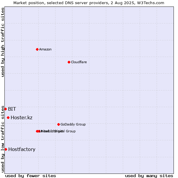 Market position of Hoster.kz vs. Hostfactory vs. BIT