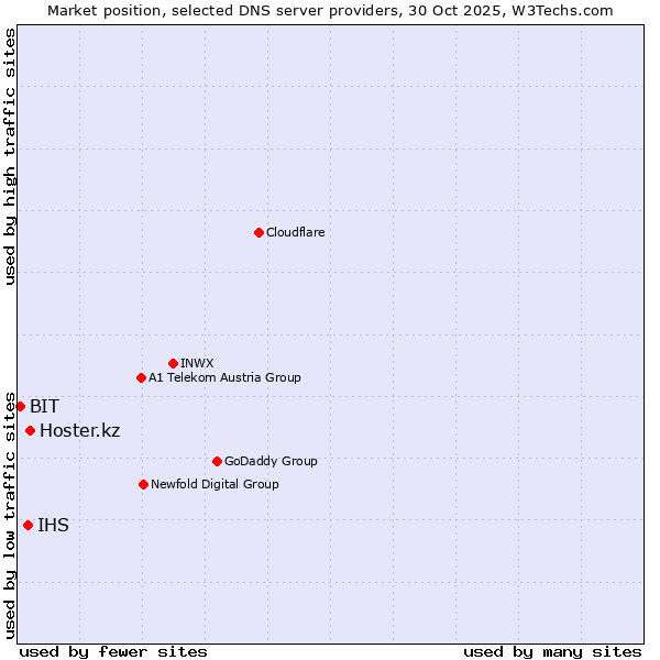 Market position of Hoster.kz vs. IHS vs. BIT