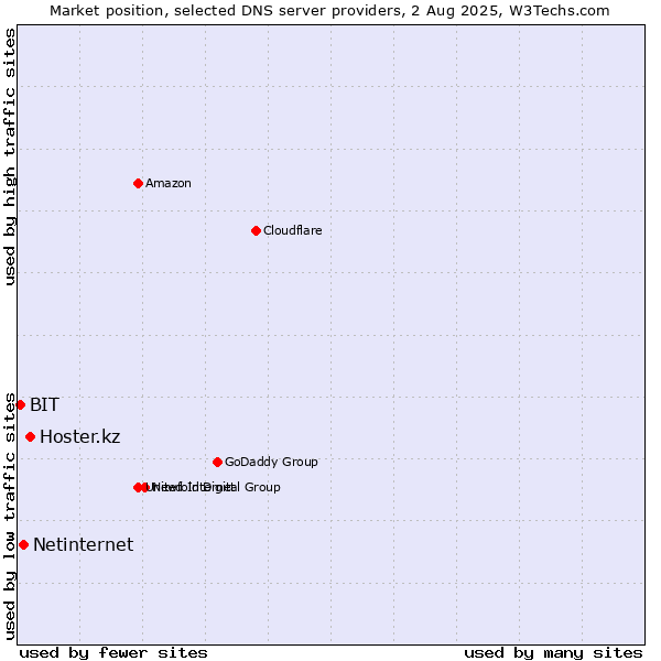 Market position of Hoster.kz vs. Netinternet vs. BIT