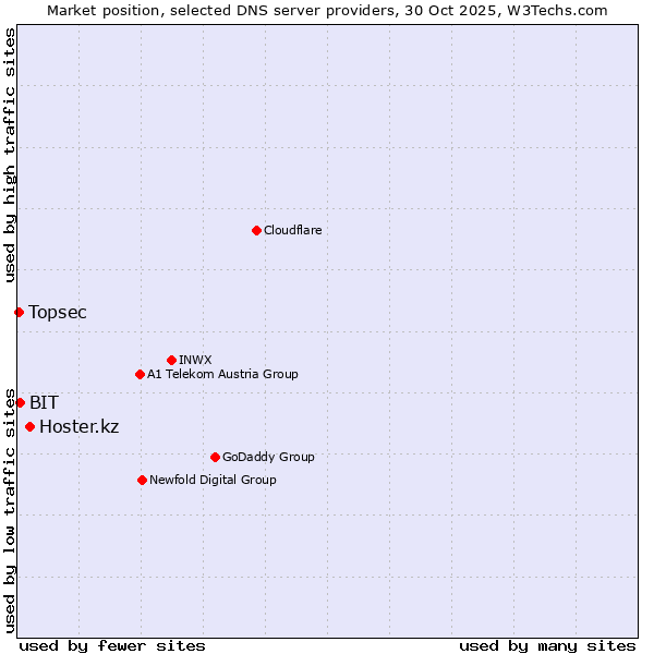 Market position of Hoster.kz vs. BIT vs. Topsec