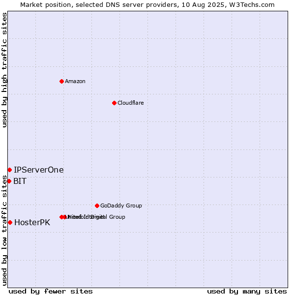 Market position of HosterPK vs. IPServerOne vs. BIT