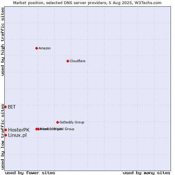 Market position of HosterPK vs. Linux.pl vs. BIT