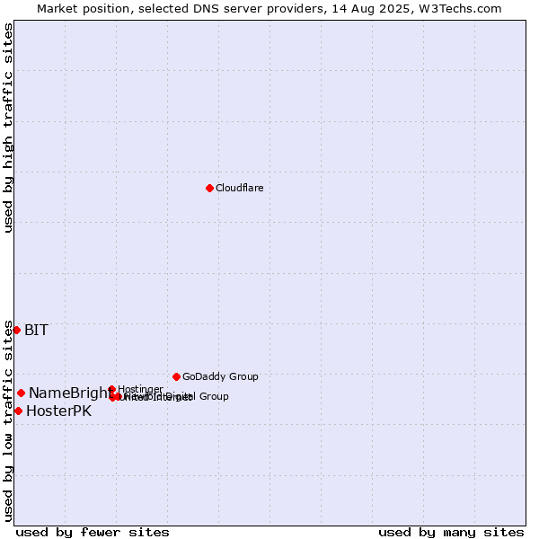 Market position of NameBright vs. HosterPK vs. BIT