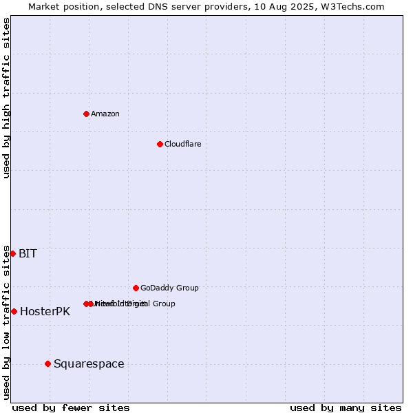 Market position of Squarespace vs. HosterPK vs. BIT