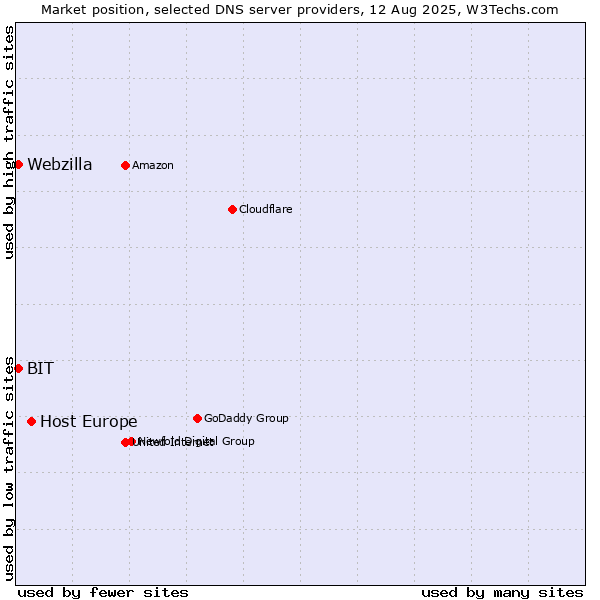 Market position of Host Europe vs. BIT vs. Webzilla