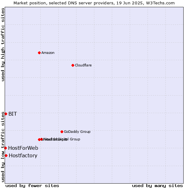 Market position of Hostfactory vs. BIT vs. HostForWeb