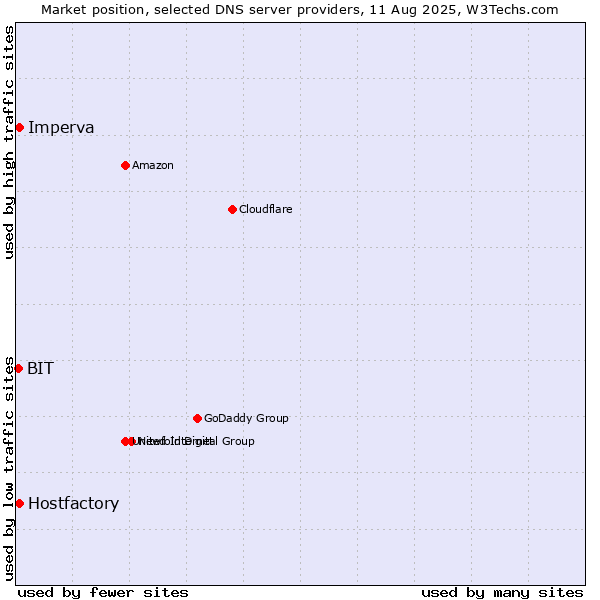 Market position of Hostfactory vs. Imperva vs. BIT