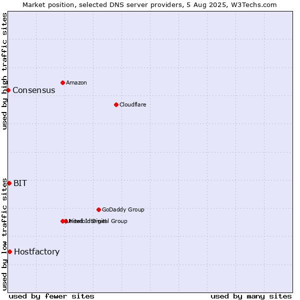 Market position of Hostfactory vs. BIT vs. Consensus