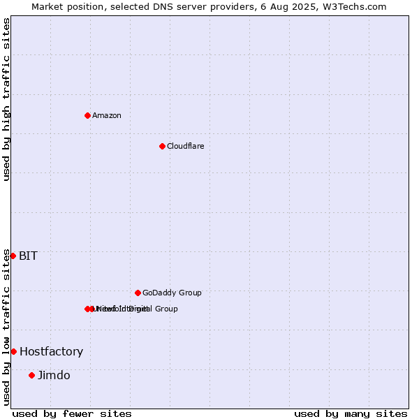 Market position of Jimdo vs. Hostfactory vs. BIT