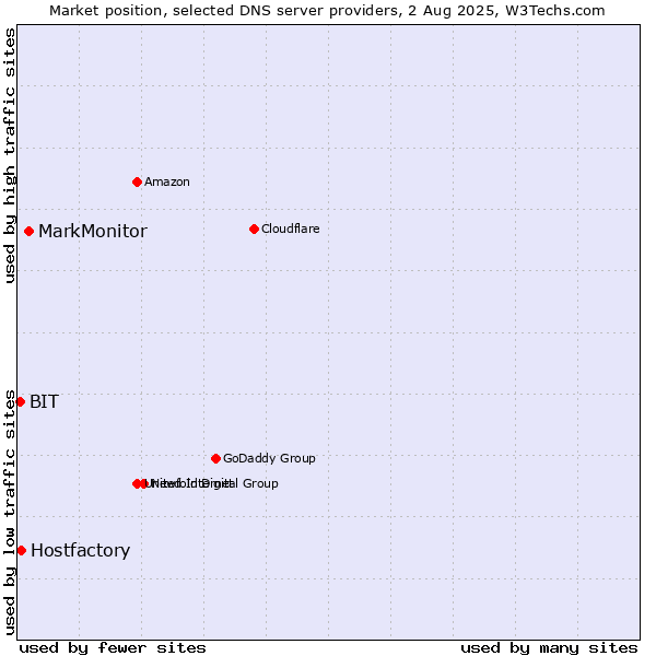 Market position of MarkMonitor vs. Hostfactory vs. BIT