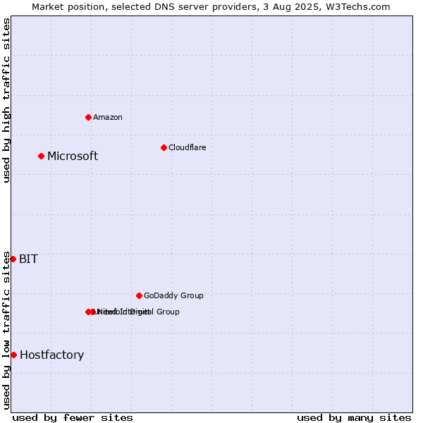 Market position of Microsoft vs. Hostfactory vs. BIT