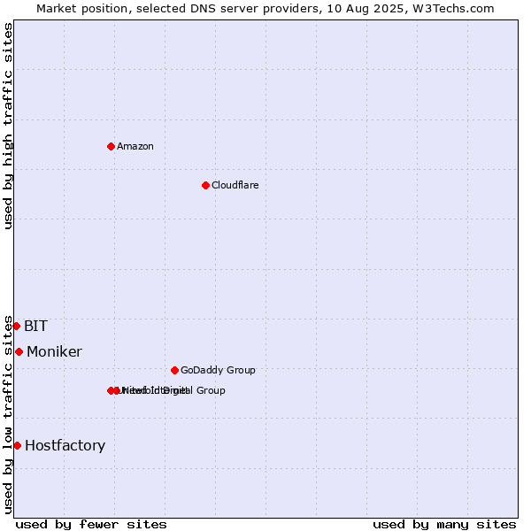 Market position of Moniker vs. Hostfactory vs. BIT