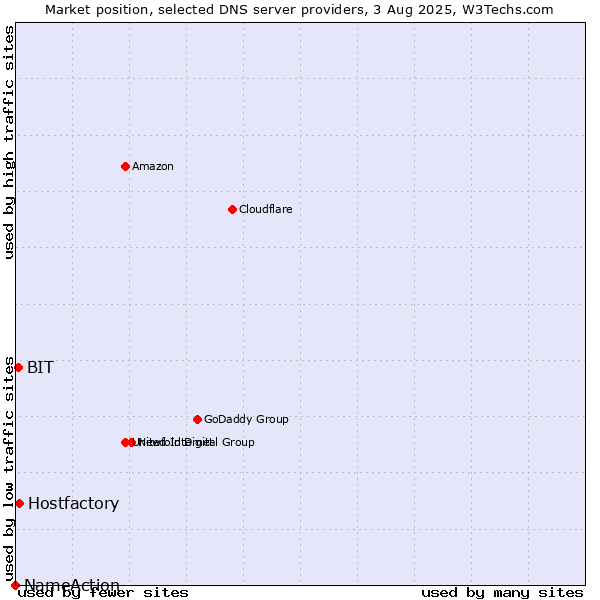 Market position of Hostfactory vs. BIT vs. NameAction