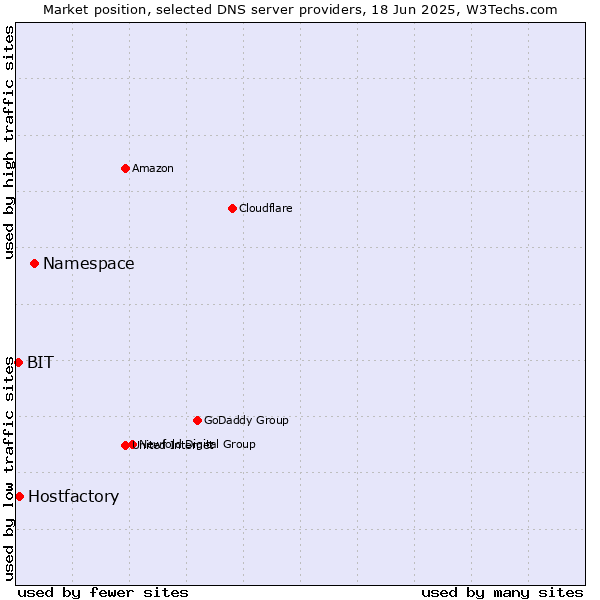 Market position of Namespace vs. Hostfactory vs. BIT