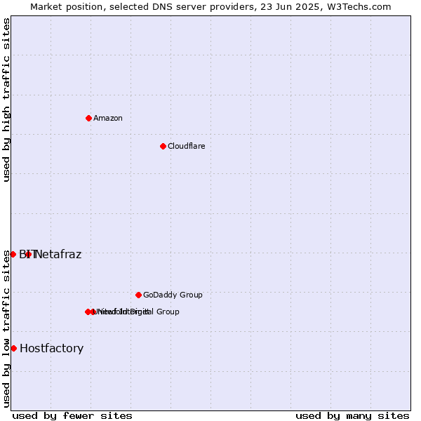 Market position of Netafraz vs. Hostfactory vs. BIT