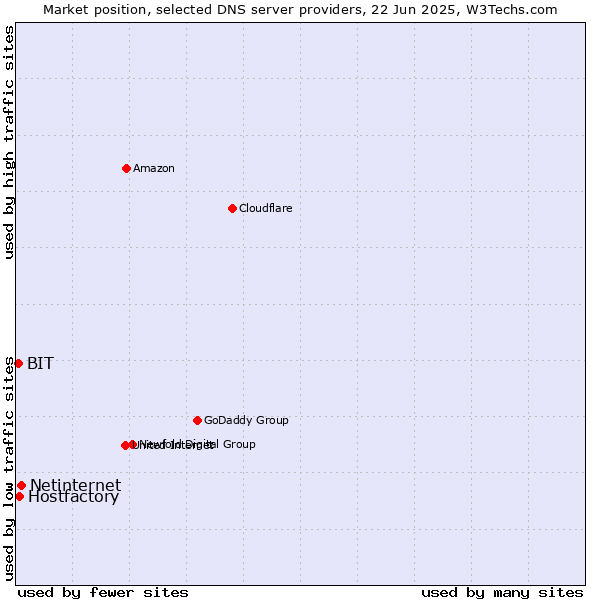 Market position of Netinternet vs. Hostfactory vs. BIT