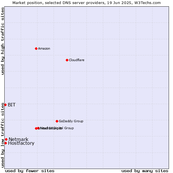Market position of Netmark vs. Hostfactory vs. BIT
