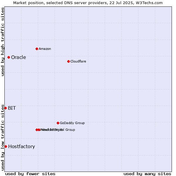 Market position of Oracle vs. Hostfactory vs. BIT