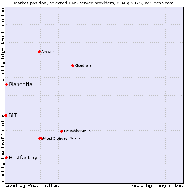 Market position of Planeetta vs. Hostfactory vs. BIT