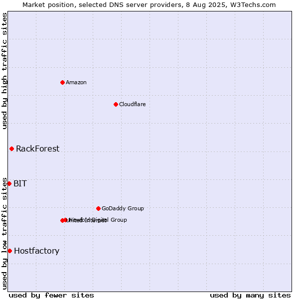 Market position of RackForest vs. Hostfactory vs. BIT