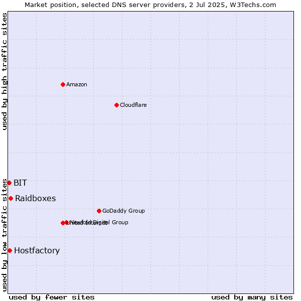 Market position of Raidboxes vs. Hostfactory vs. BIT