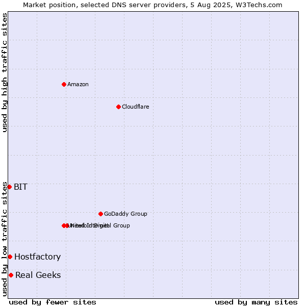 Market position of Real Geeks vs. Hostfactory vs. BIT