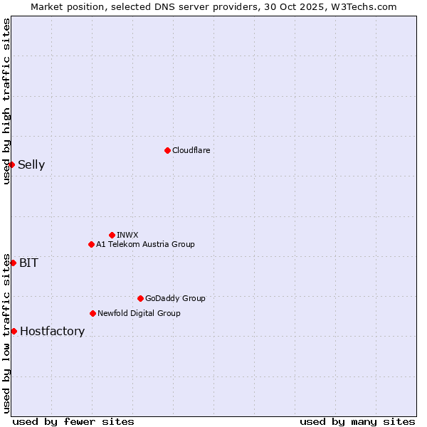 Market position of Hostfactory vs. BIT vs. Selly
