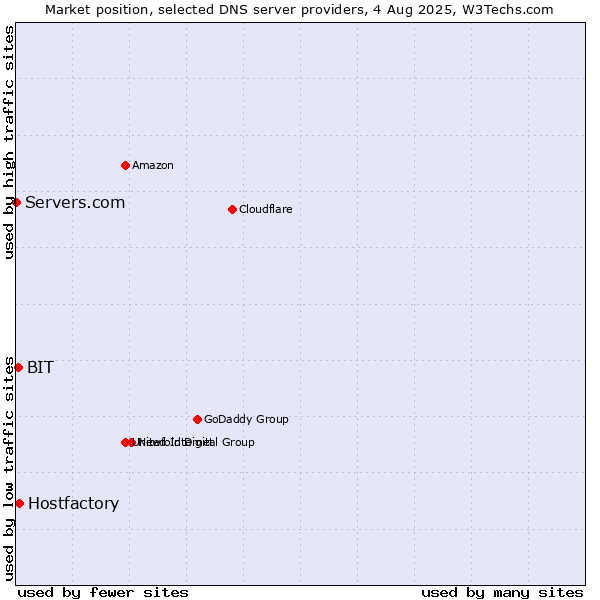 Market position of Hostfactory vs. BIT vs. Servers.com
